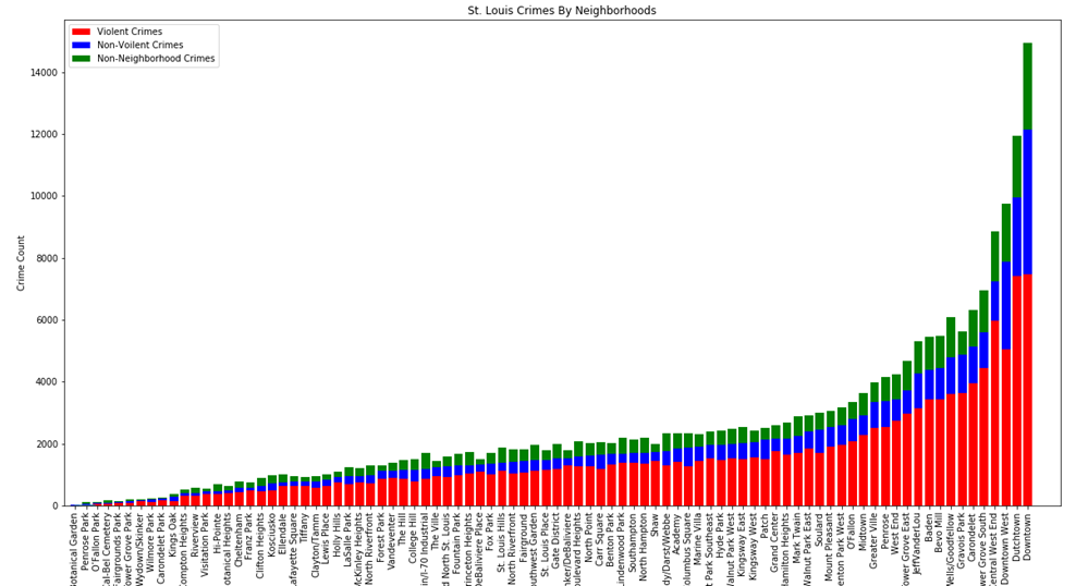 Crime Count By ngbhd