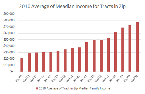 income