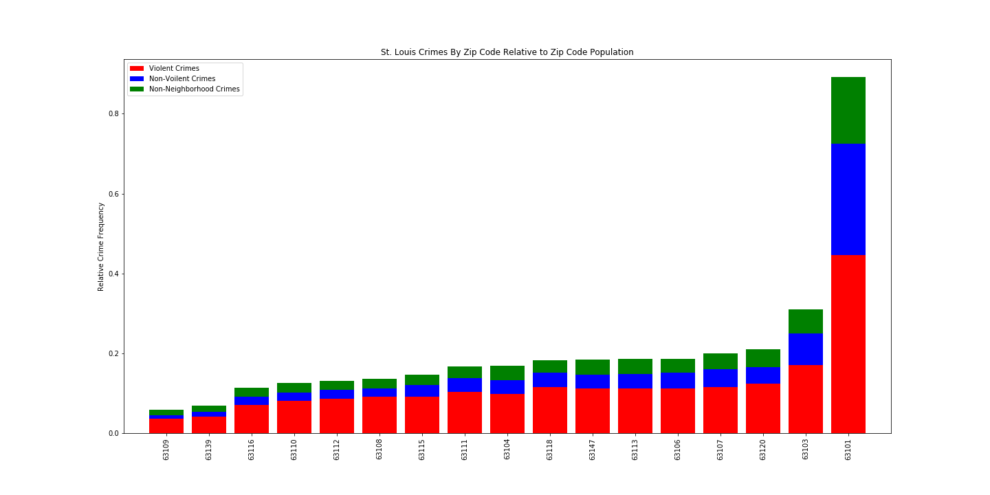 Relative Crime By Zip