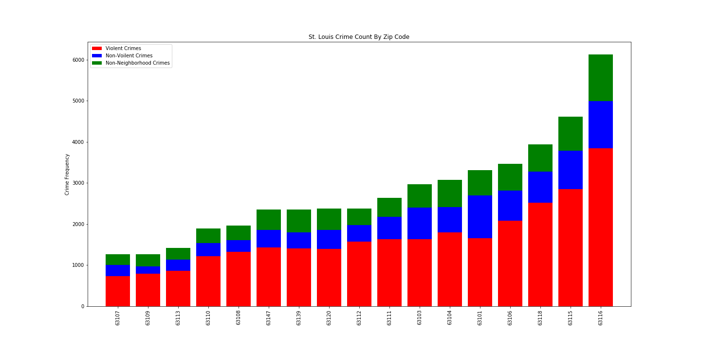 Crime Count By Zip